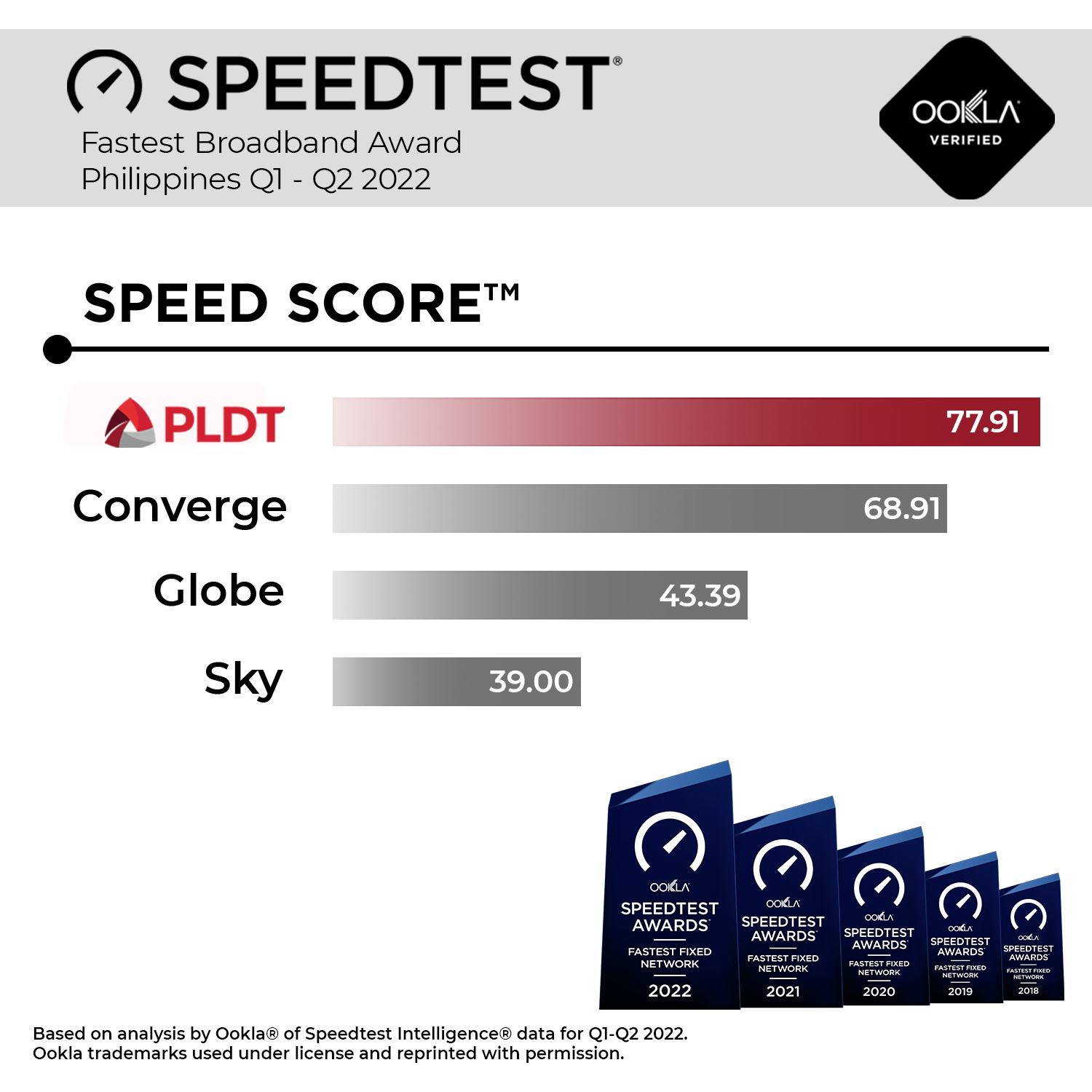 PLDT Ookla Speed Score