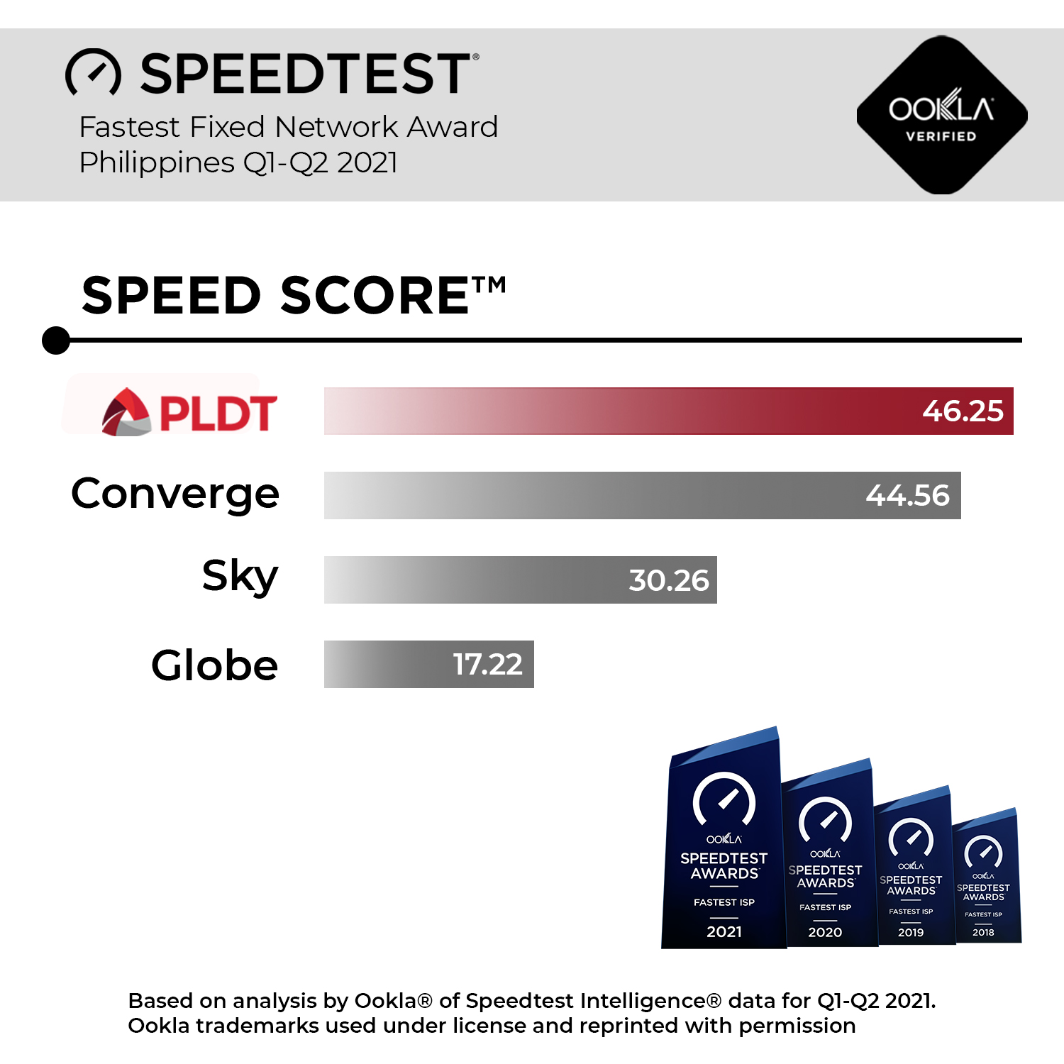 PLDT speed score 1
