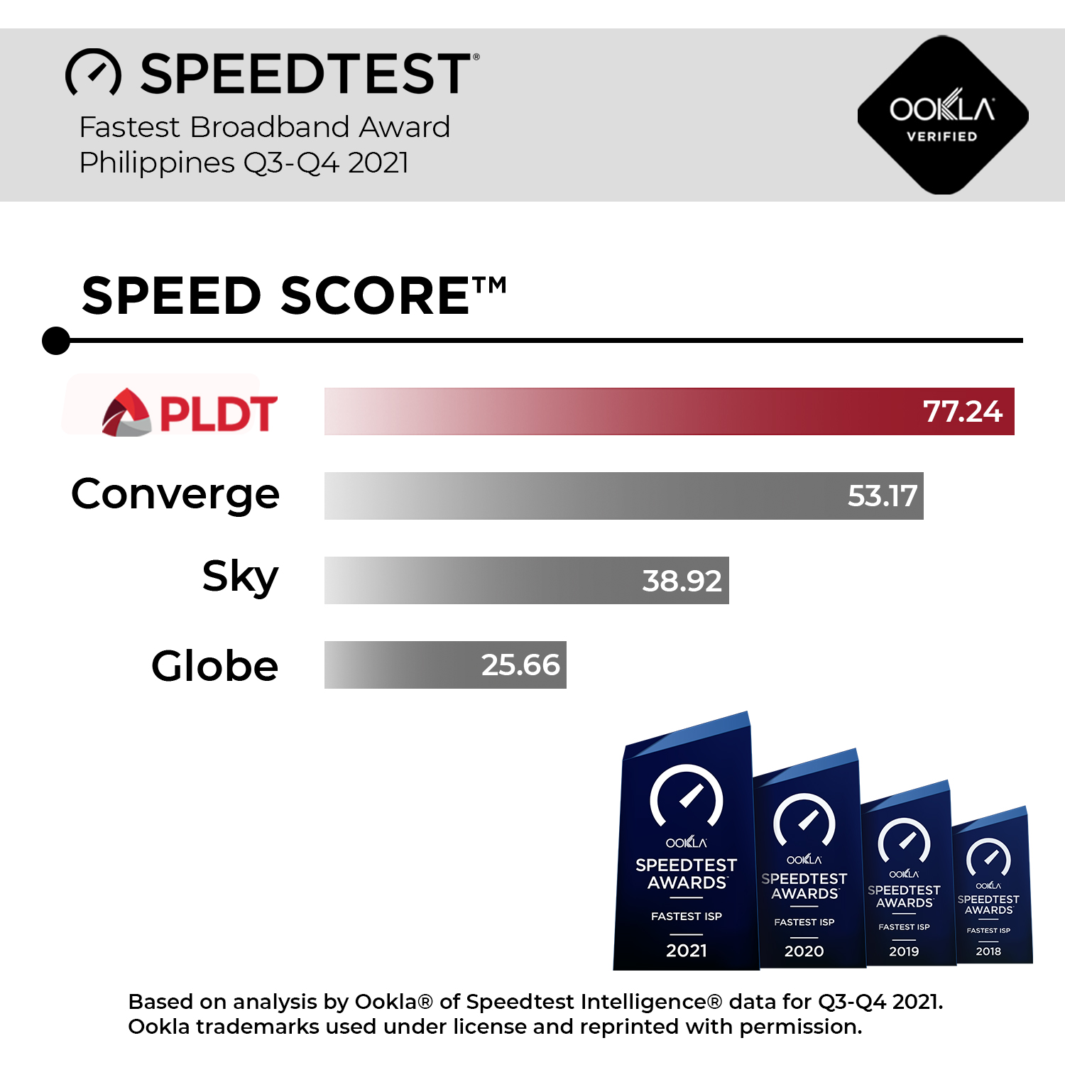 PLDT Speed Score