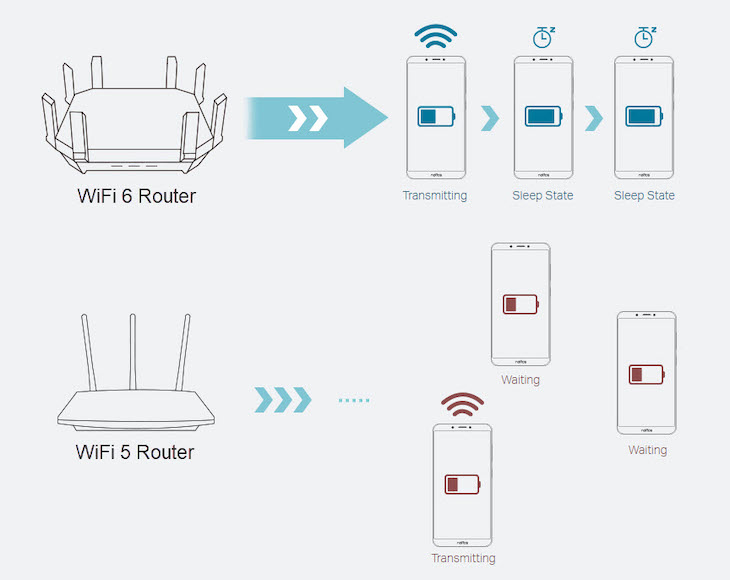 WiFi 6 vs WiFi 5 Power Consumption
