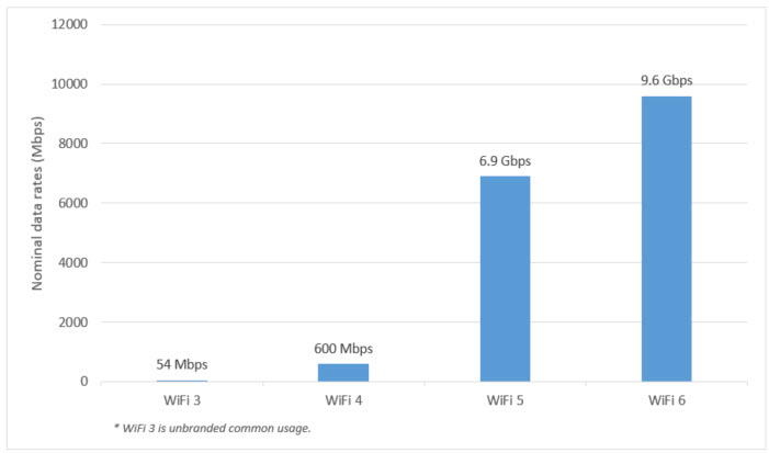 WiFi 6 vs WiFi 5 Speed
