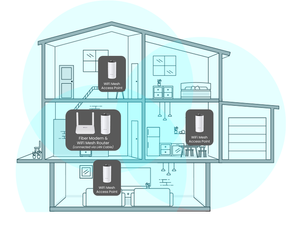 WiFi Mesh System - Whole Home WiFi Coverage